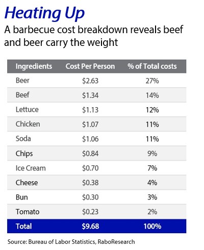 Heating Up - a barbecue cost breakdown reveals beef and beer carry the weight